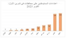 اعتداءات المستوطنين تشرين الأول - أكتوبر 2023 