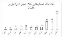 اعتداءات المستوطنين خلال شهرين آذار 2024