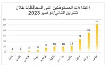 اعتداءات المستوطنين خلال نوفمبر 2023