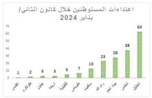 اعتداءات المستوطنين خلال كانون الثاني/ يناير 2024