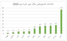 اعتداءات المستوطنين خلال شهر أيار/ مايو 2024