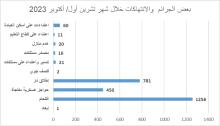 جرائم وانتهاكات أكتوبر 2023