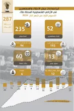 تقرير الانتهاكات وإجراءات التوسع الاستعماري للاحتلال من 1 مارس، 2024 إلى 7 مارس، 2024