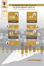 تقرير الانتهاكات وإجراءات التوسع الاستعماري للاحتلال من 1 أيلول، 2024 إلى 7 أيلول، 2024