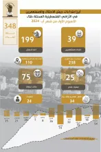 تقرير الانتهاكات وإجراءات التوسع الاستعماري للاحتلال من 1 آب، 2024 إلى 7 آب، 2024 - هيئة مقاومة الجدار و الاستيطان