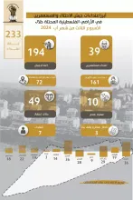 تقرير الانتهاكات وإجراءات التوسع الاستعماري للاحتلال من 15 اَب ، 2024 إلى 21 اَب، 2024