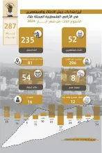 تقرير الانتهاكات وإجراءات التوسع الاستعماري للاحتلال من 15 أيار، 2024 إلى 21 أيار، 2024