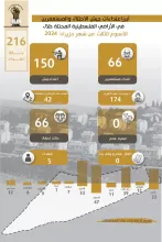 تقرير الانتهاكات وإجراءات التوسع الاستعماري للاحتلال من 15 حزيران، 2024 إلى 21 حزيران، 2024