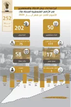 تقرير الانتهاكات وإجراءات التوسع الاستعماري للاحتلال من 8 أيار، 2024 إلى 14 أيار، 2024