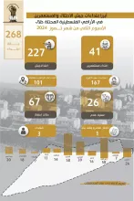 تقرير الانتهاكات وإجراءات التوسع الاستعماري للاحتلال من 8 تموز، 2024 إلى 14 تموز، 2024