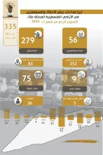 تقرير الانتهاكات وإجراءات التوسع الاستعماري للاحتلال من 22 اَب ، 2024 إلى 28 اَب، 2024