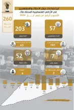 تقرير الانتهاكات وإجراءات التوسع الاستعماري للاحتلال من 22 أيار، 2024 إلى 28 أيار، 2024