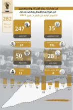 تقرير الانتهاكات وإجراءات التوسع الاستعماري للاحتلال من 22 تموز، 2024 إلى 28 تموز، 2024- هيئة مقاومة الجدار و الاستيطان
