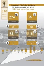 تقرير الانتهاكات وإجراءات التوسع الاستعماري للاحتلال من 15 شباط، 2024 إلى 21 شباط، 2024