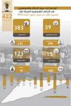 تقرير الانتهاكات وإجراءات التوسع الاستعماري للاحتلال من 1 كانون الثاني، 2024 إلى 7 كانون الثاني، 2024