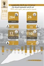 تقرير الانتهاكات وإجراءات التوسع الاستعماري للاحتلال من 22 كانون الثاني، 2024 إلى 28 كانون الثاني، 2024