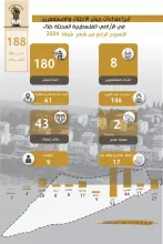 تقرير الانتهاكات وإجراءات التوسع الاستعماري للاحتلال من 22 شباط، 2024 إلى 22 شباط، 2024
