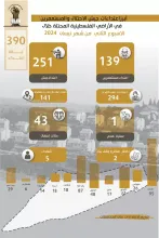 تقرير الانتهاكات وإجراءات التوسع الاستعماري للاحتلال من 8 نيسان، 2024 إلى 41 نيسان، 2024