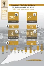 تقرير الانتهاكات وإجراءات التوسع الاستعماري للاحتلال من 1 شباط، 2024 إلى 7 شباط، 2024