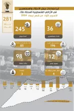 تقرير الانتهاكات وإجراءات التوسع الاستعماري للاحتلال من 1 نيسان، 2024 إلى 7 نيسان، 2024