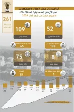 تقرير الانتهاكات وإجراءات التوسع الاستعماري للاحتلال من 15 مارس، 2024 إلى 21 مارس، 2024