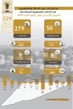 تقرير الانتهاكات وإجراءات التوسع الاستعماري للاحتلال من 8 كانون الثاني، 2024 إلى 14 كانون الثاني، 2024