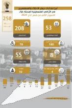 تقرير الانتهاكات وإجراءات التوسع الاستعماري للاحتلال من 8 مارس، 2024 إلى 14 مارس، 2024