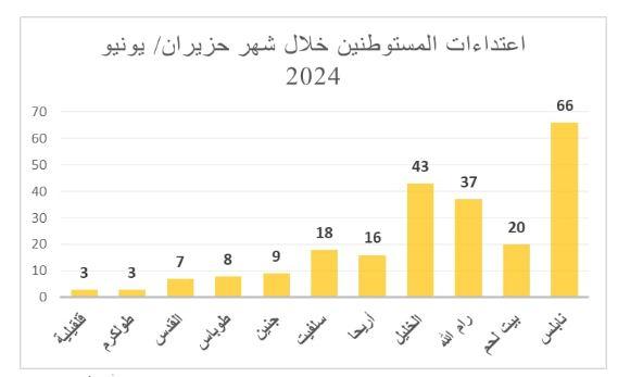 اعتداءات المستوطنين خلال حزيران/ يونيو 2024