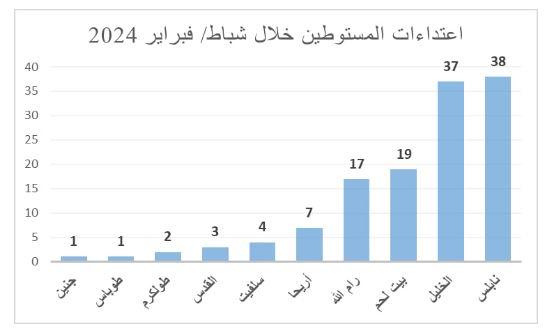  اعتداءات المستوطنين خلال فبراير 2024