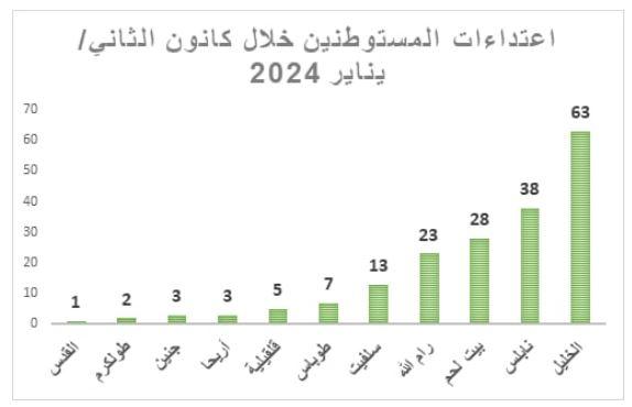 اعتداءات المستوطنين خلال كانون الثاني/ يناير 2024