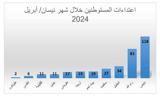 اعتداءات المستوطنين خلال شهر نيسان2024