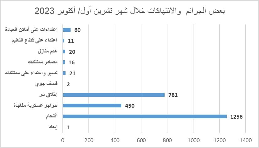 جرائم وانتهاكات أكتوبر 2023