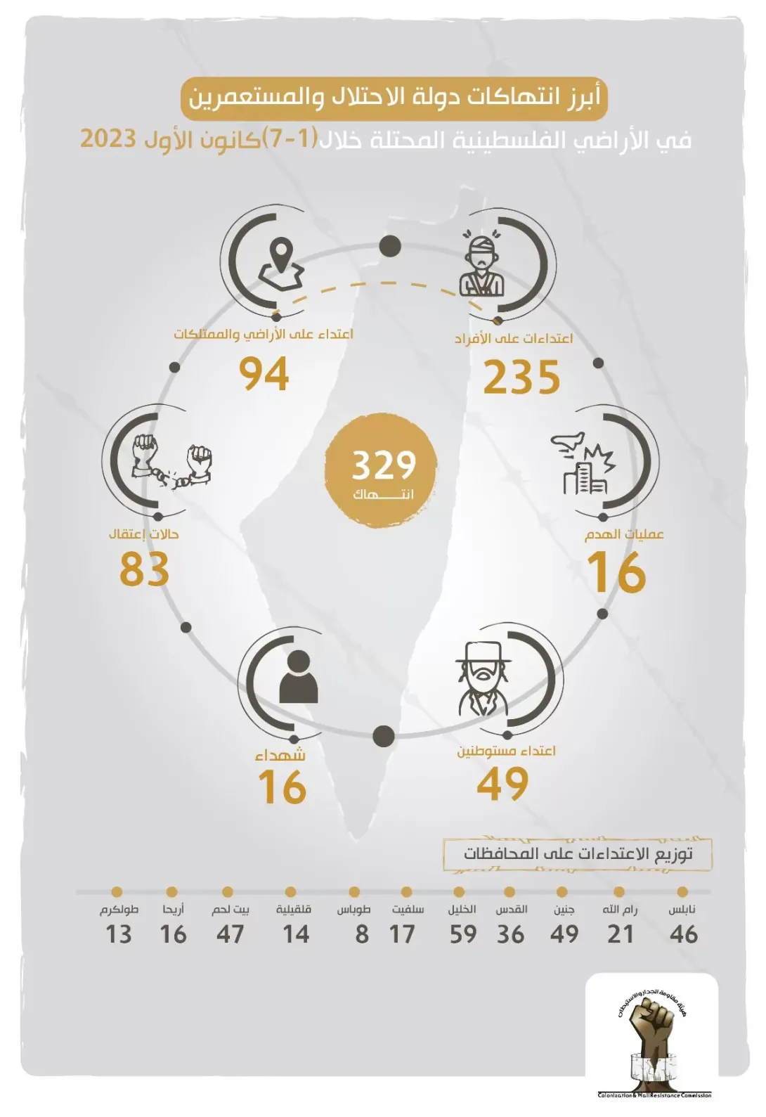 تقرير الانتهاكات وإجراءات التوسع الاستعماري للاحتلال من 1 كانون الأول، 2023 إلى 7 كانون الأول، 2023