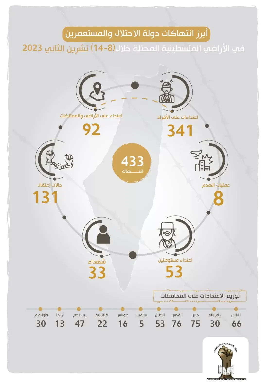 تقرير الانتهاكات وإجراءات التوسع الاستعماري للاحتلال من 8 تشرين الثاني، 2023 إلى 14 تشرين الثاني، 2023