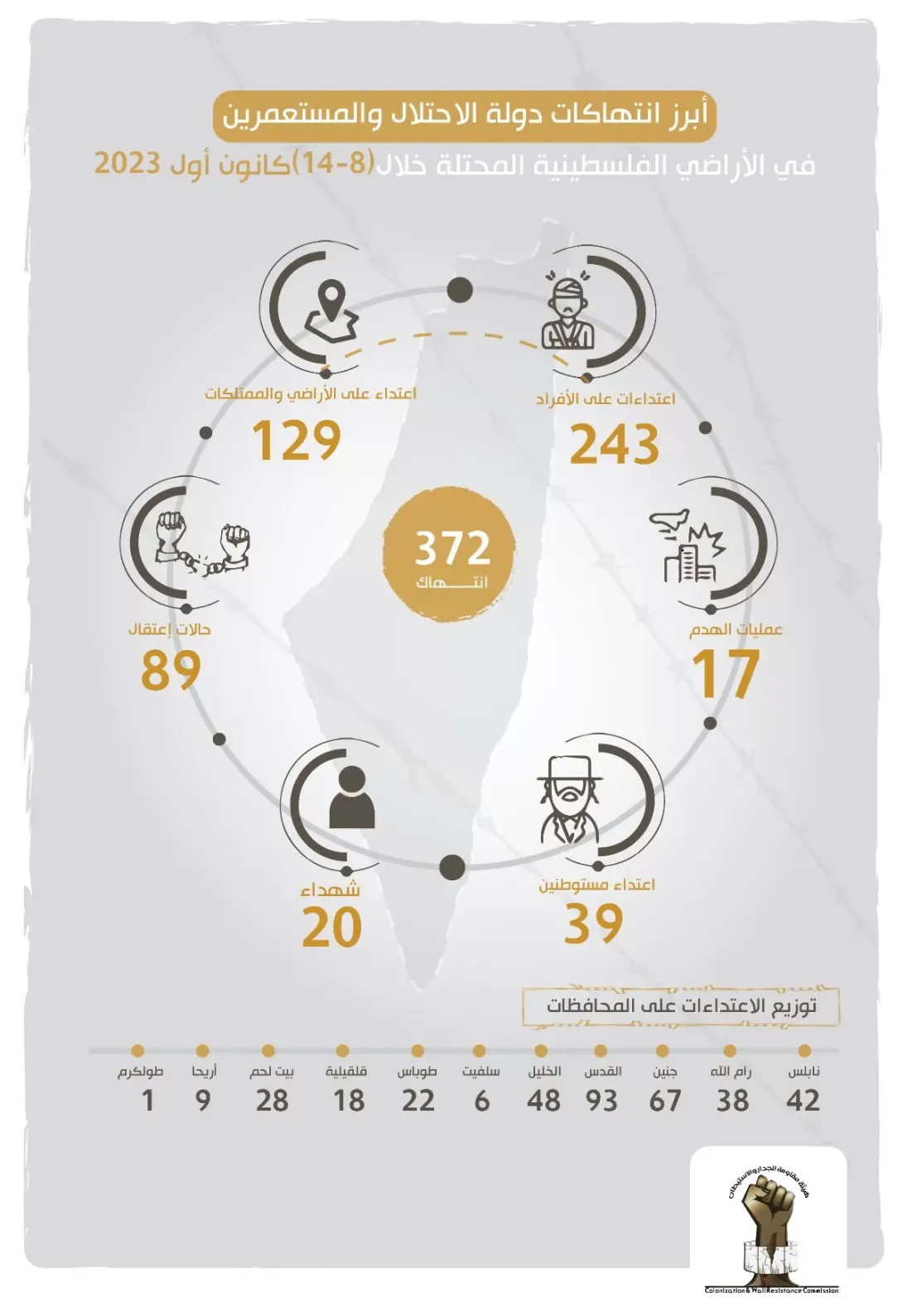 تقرير الانتهاكات وإجراءات التوسع الاستعماري للاحتلال من 8 كانون الأول، 2023 إلى 14 كانون الأول، 2023
