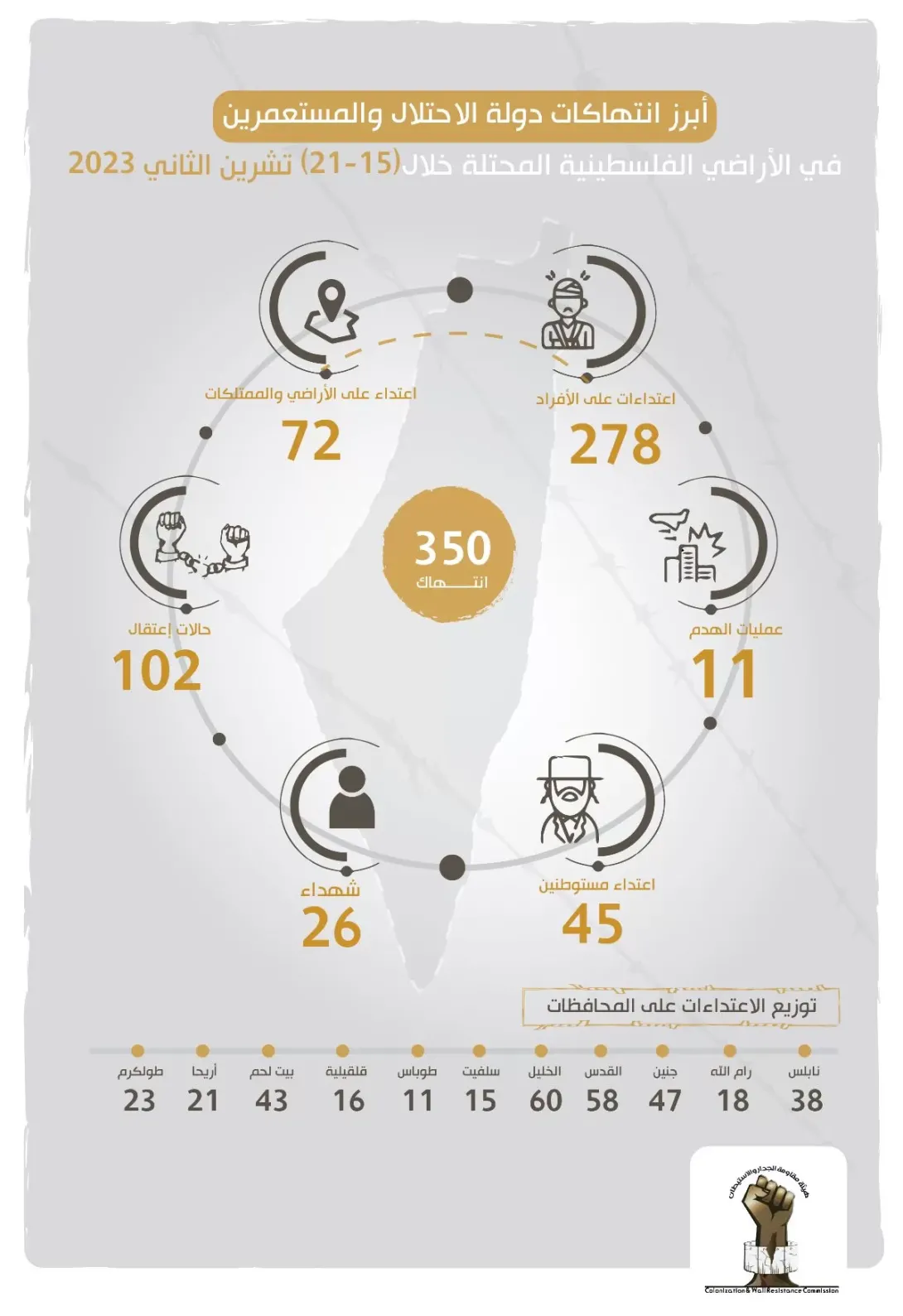 تقرير الانتهاكات وإجراءات التوسع الاستعماري للاحتلال من 15 تشرين الثاني، 2023 إلى 21 تشرين الثاني، 2023