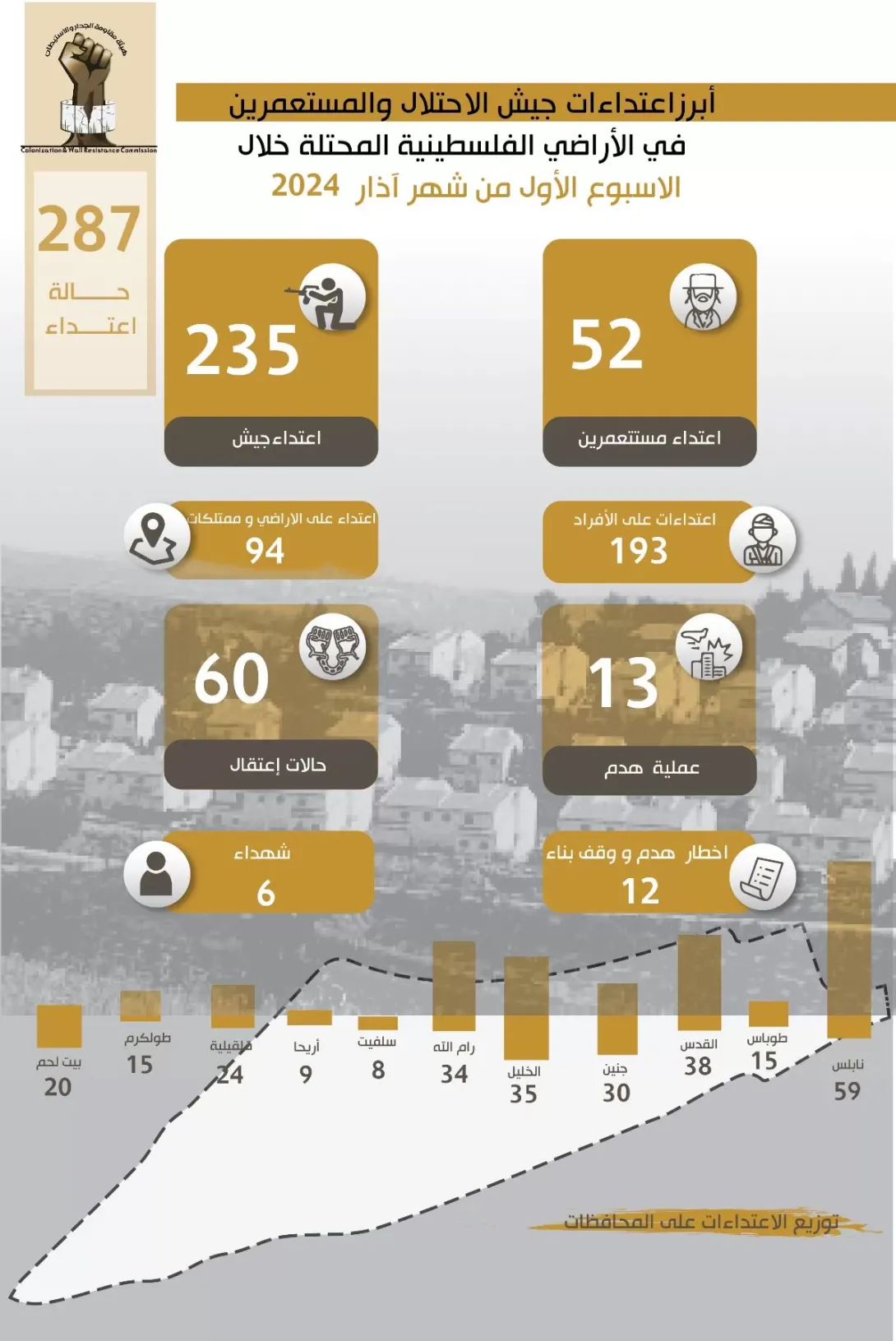 تقرير الانتهاكات وإجراءات التوسع الاستعماري للاحتلال من 1 مارس، 2024 إلى 7 مارس، 2024