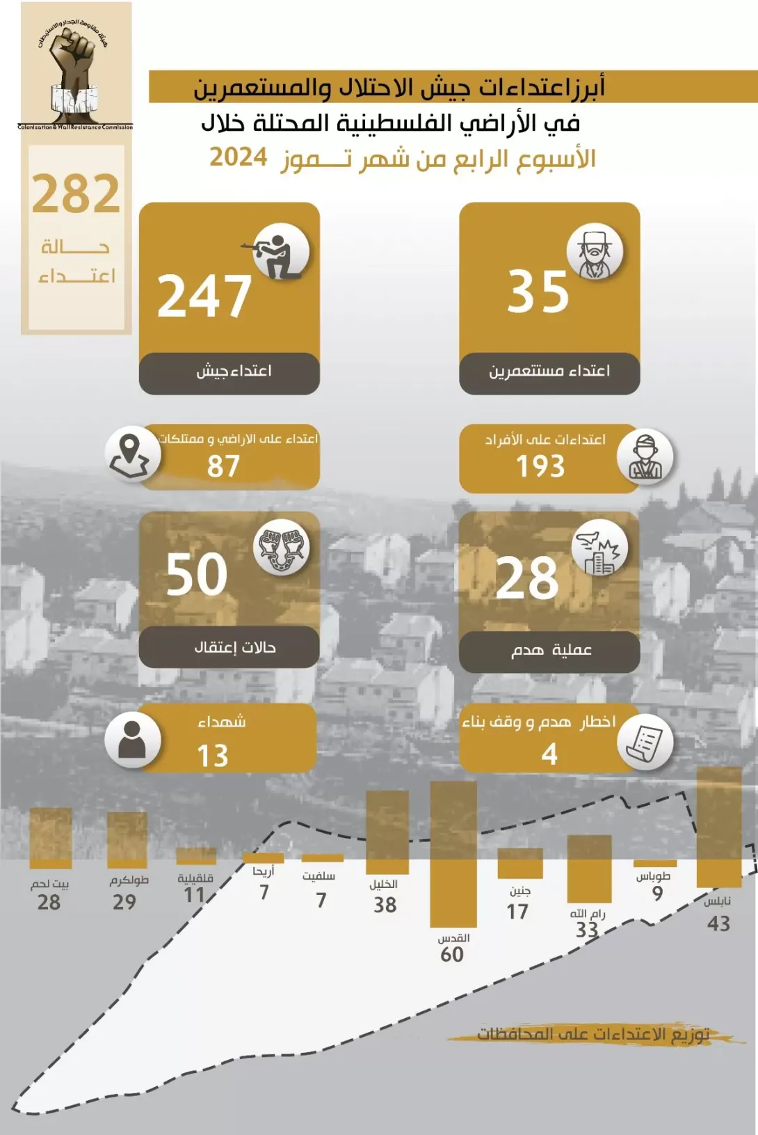 تقرير الانتهاكات وإجراءات التوسع الاستعماري للاحتلال من 22 تموز، 2024 إلى 28 تموز، 2024- هيئة مقاومة الجدار و الاستيطان