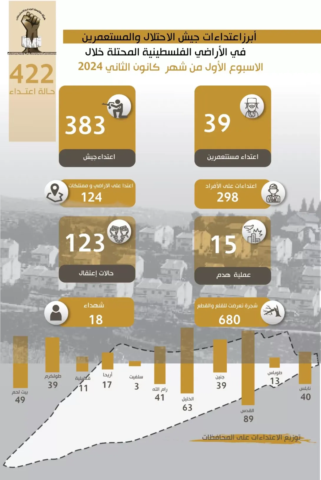 تقرير الانتهاكات وإجراءات التوسع الاستعماري للاحتلال من 1 كانون الثاني، 2024 إلى 7 كانون الثاني، 2024