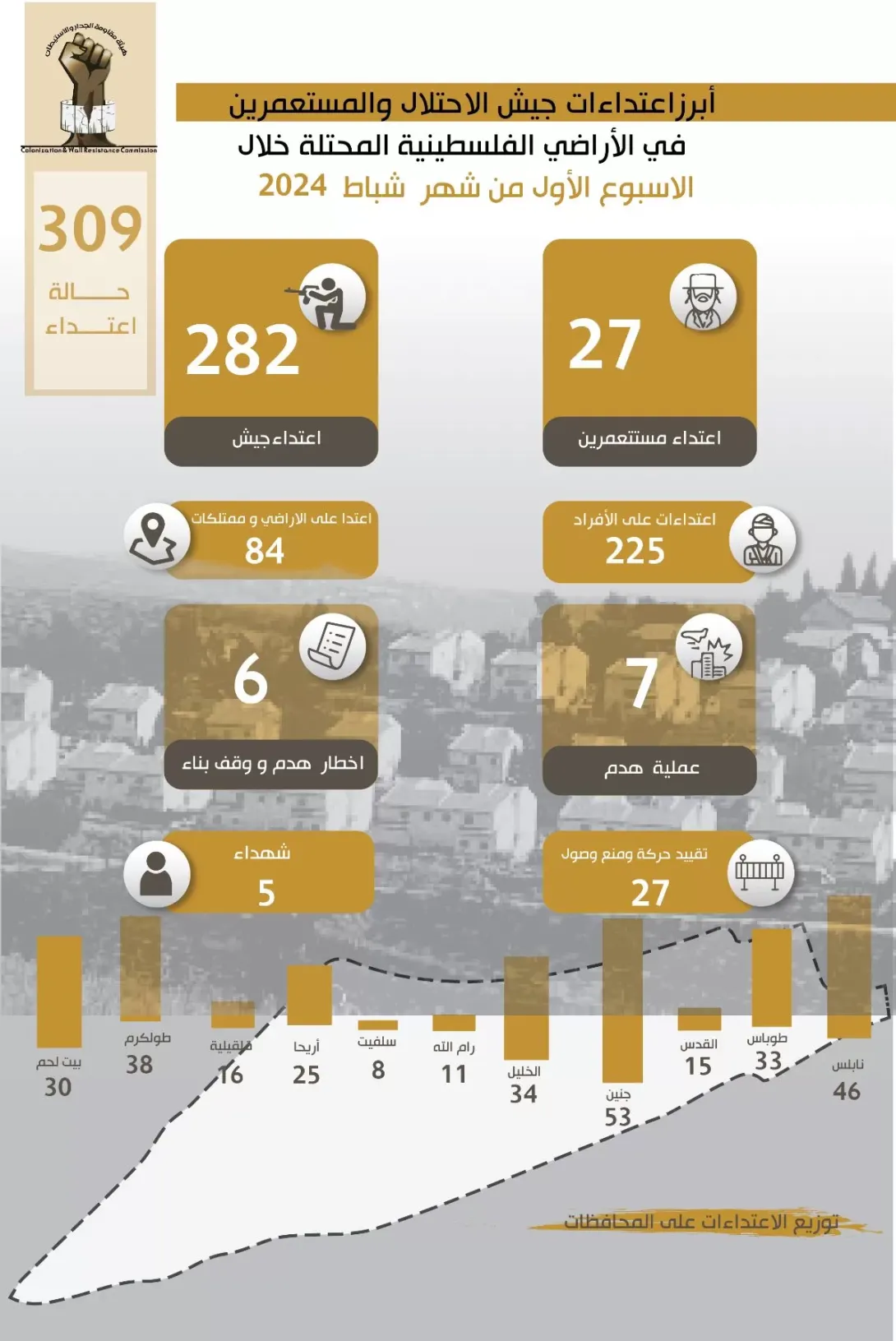 تقرير الانتهاكات وإجراءات التوسع الاستعماري للاحتلال من 1 شباط، 2024 إلى 7 شباط، 2024