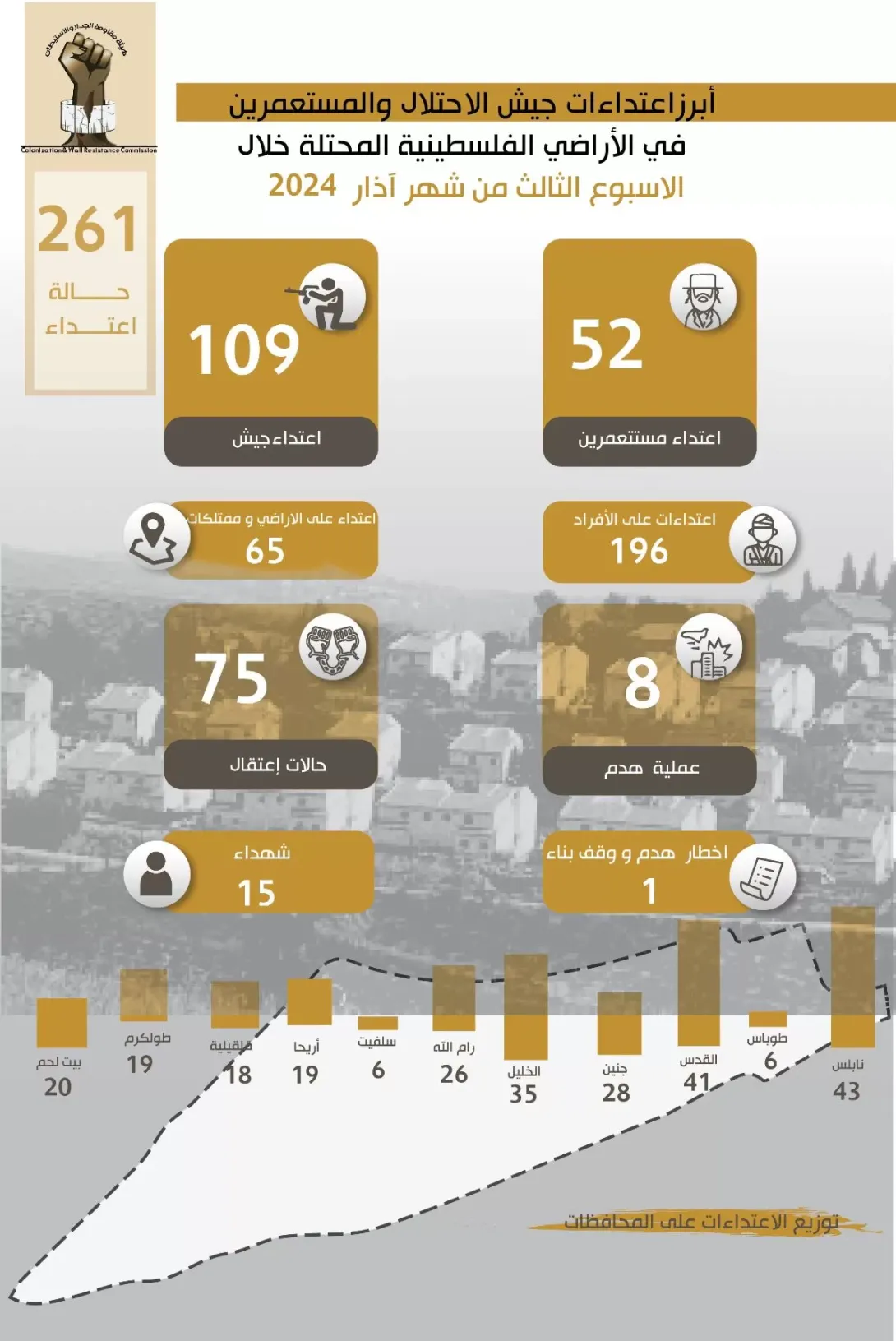 تقرير الانتهاكات وإجراءات التوسع الاستعماري للاحتلال من 15 مارس، 2024 إلى 21 مارس، 2024