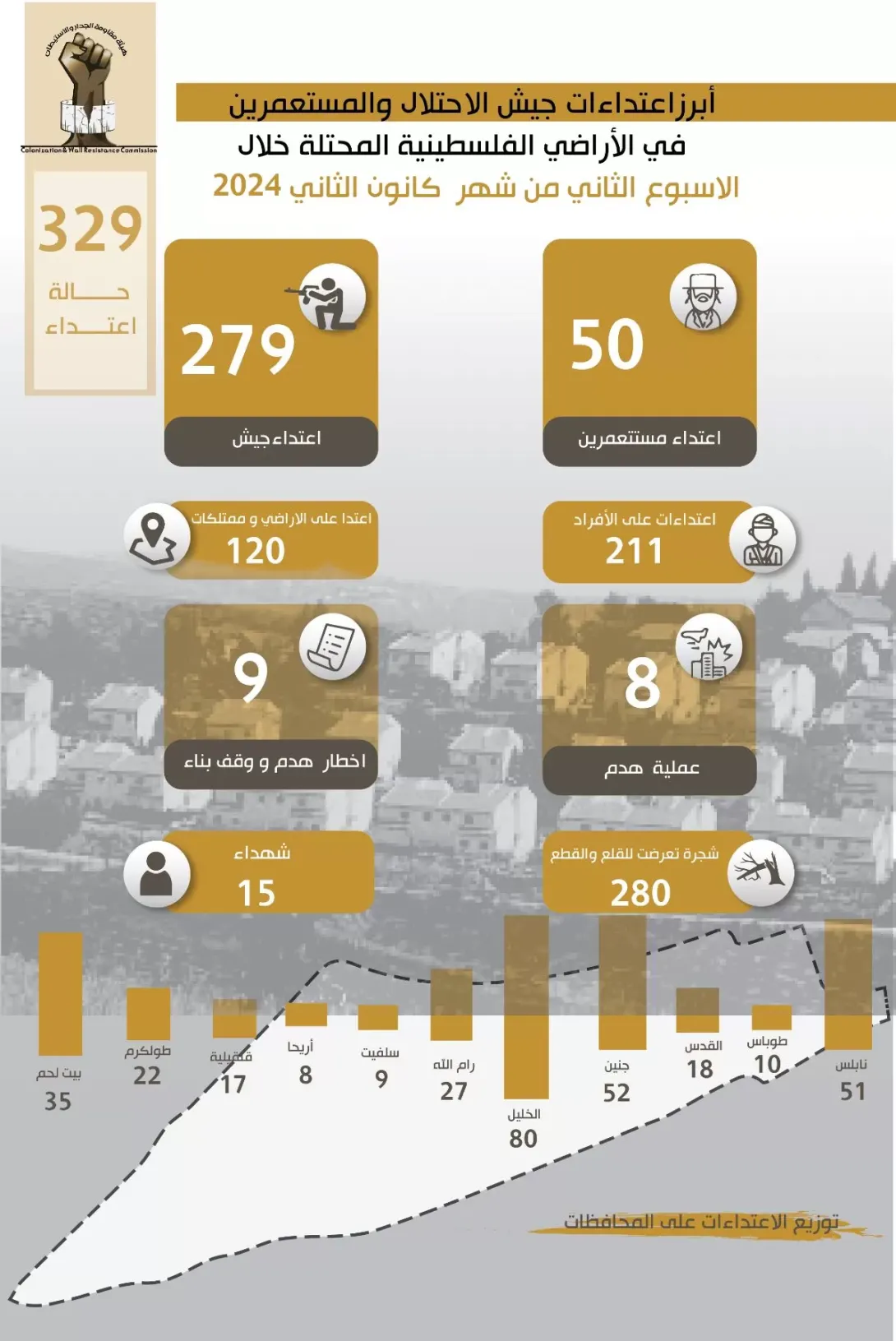 تقرير الانتهاكات وإجراءات التوسع الاستعماري للاحتلال من 8 كانون الثاني، 2024 إلى 14 كانون الثاني، 2024